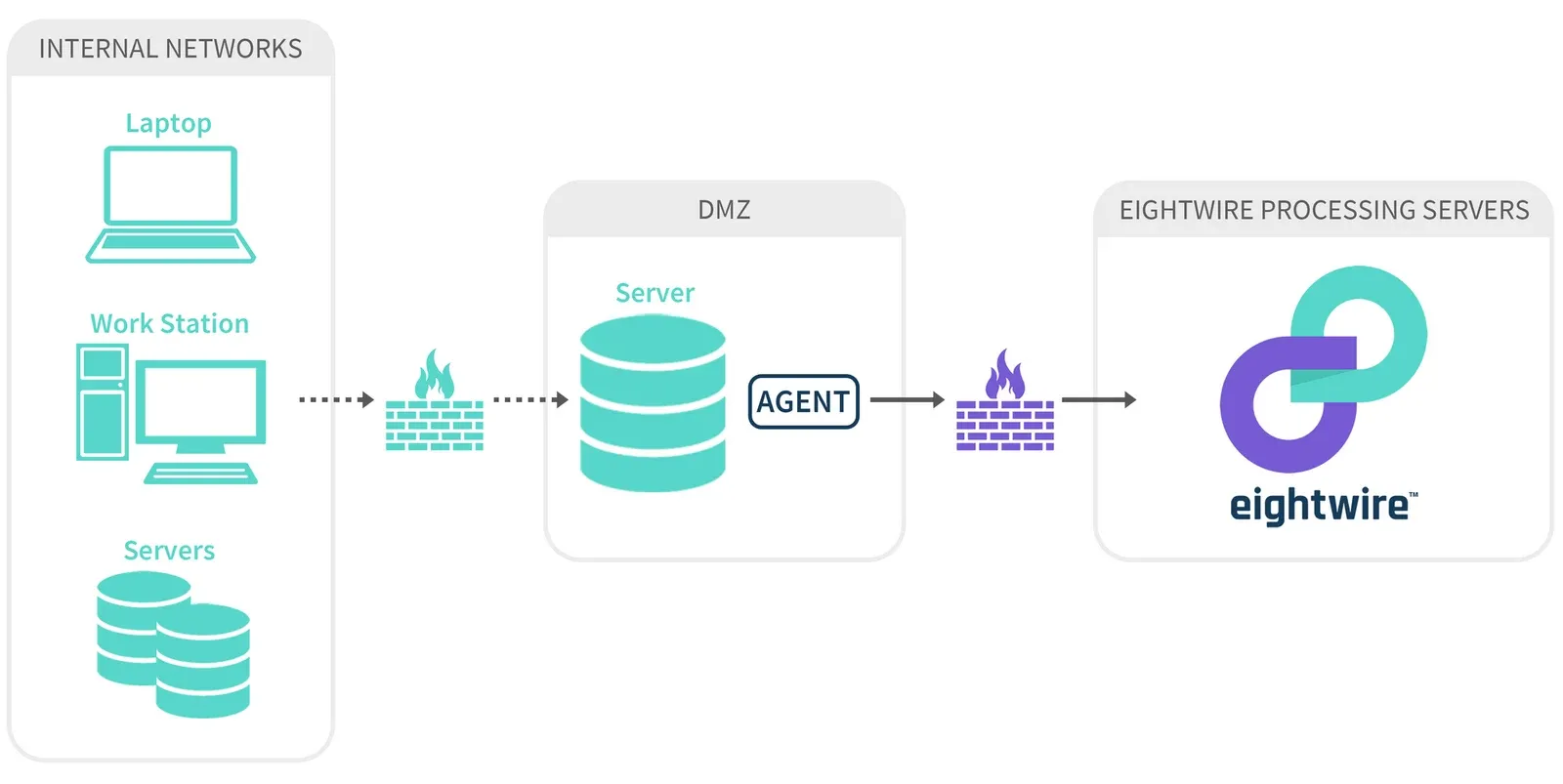 Internal Networks connect through a firewall to a DMZ Server hosting the Agent, which sends through a second firewall to Eightwire Processing Servers