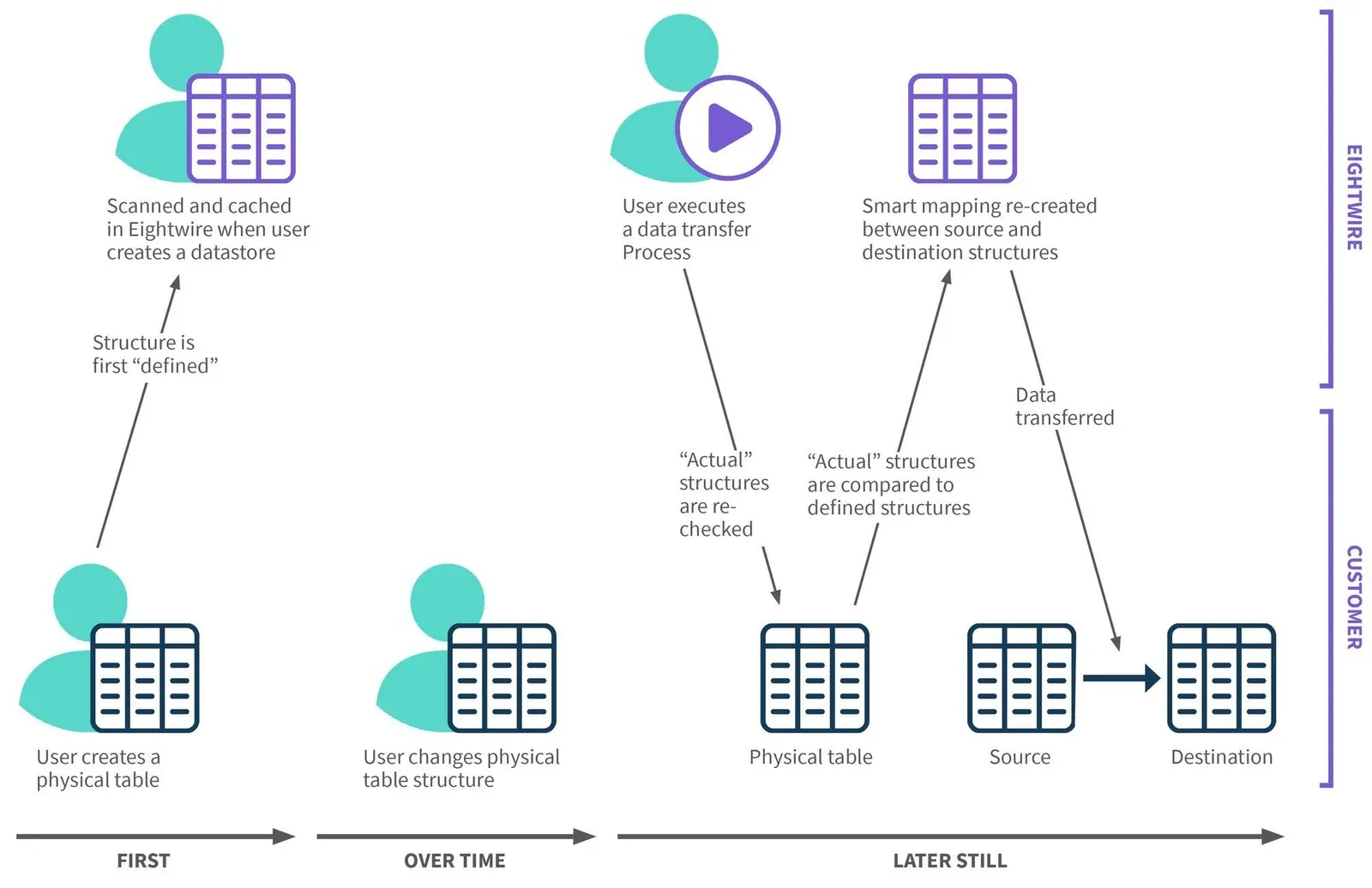 First: table created, scanned into Eightwire. Over time: table changes. Later still: Process re-checks actual structures, re-creates smart mapping, transfers data