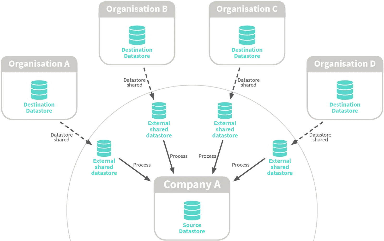 Organisations A–D share Destination Datastores (dashed arrows) into Company A's hub; Process arrows flow from each External shared datastore into Company A.