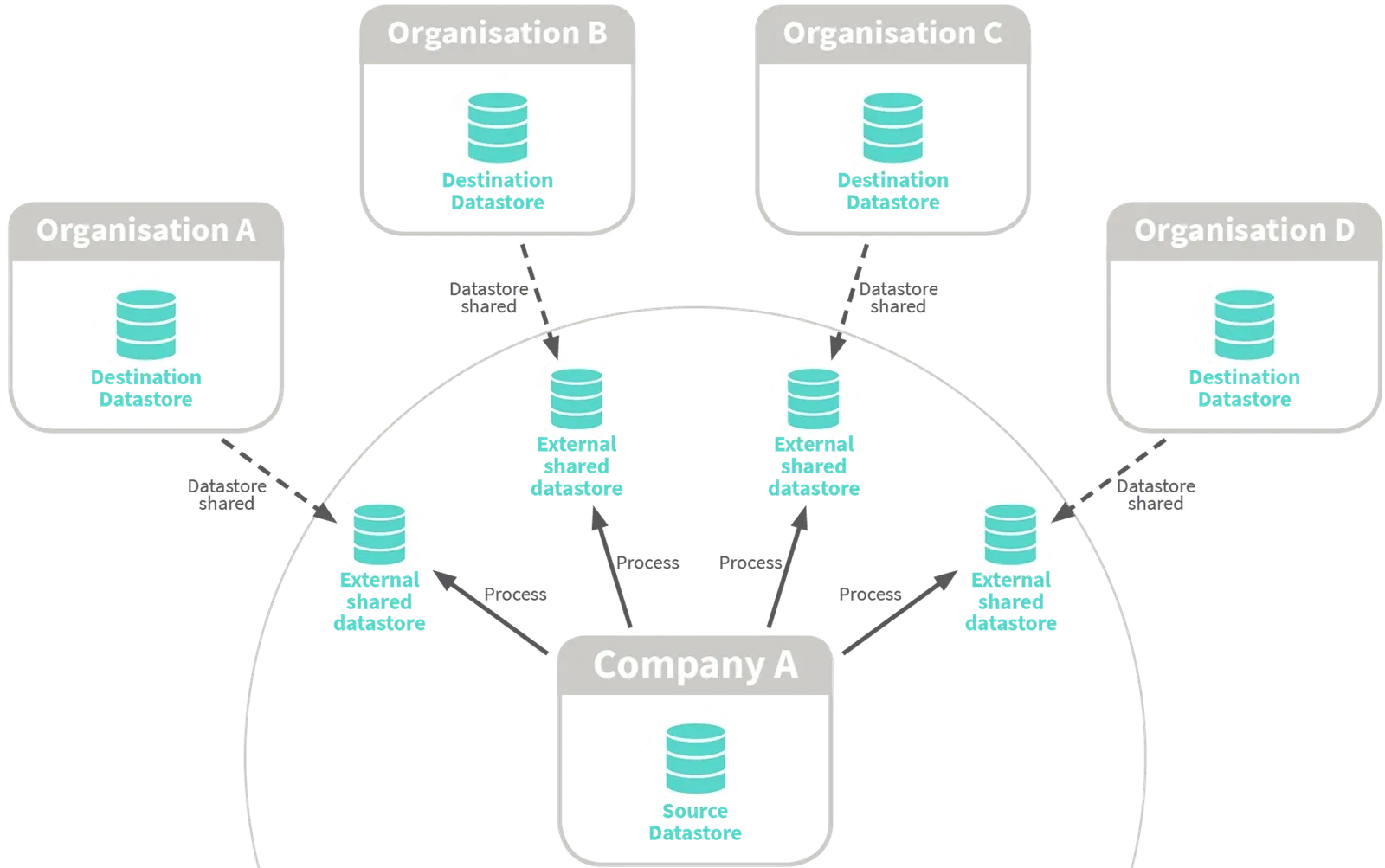 Organisations A–D share Destination Datastores (dashed arrows) into Company A's hub; Process arrows flow from Company A out to each External shared datastore.