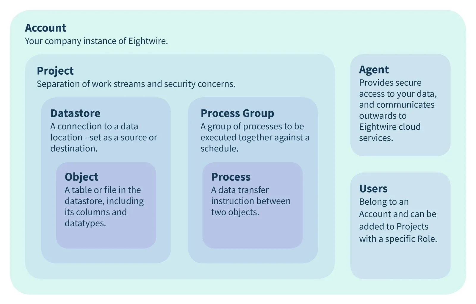 Nested boxes: Account contains Project (holding Datastore > Object and Process Group > Process) alongside Agent and Users; no arrows.